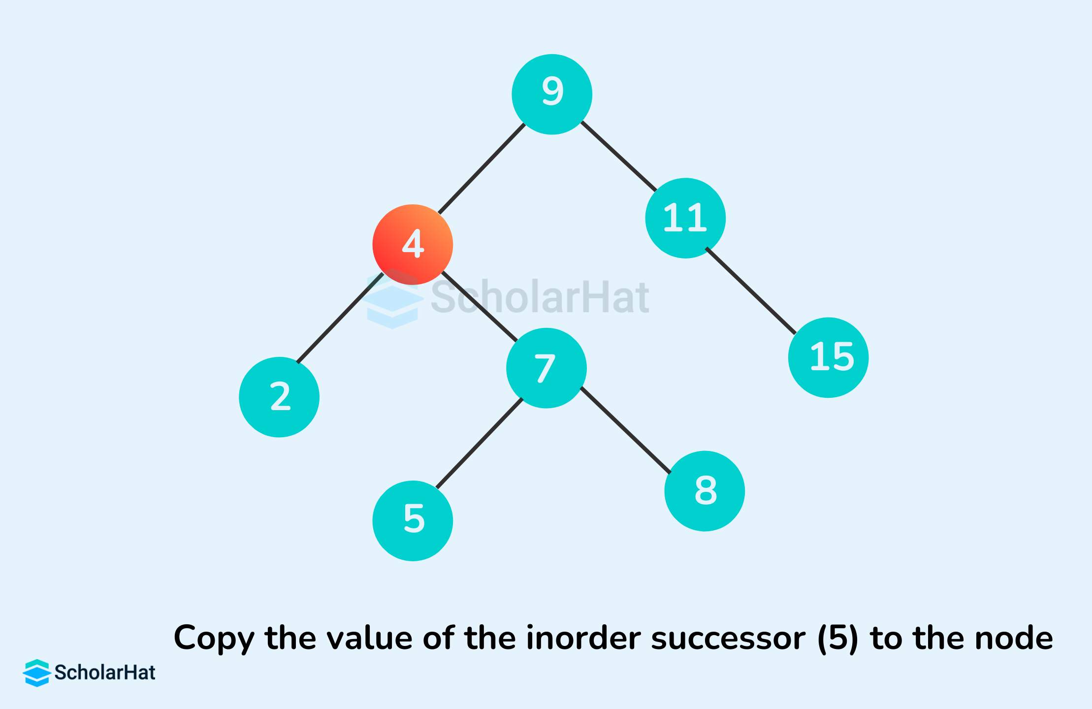 Copy the value of the inorder successor (5) to the node